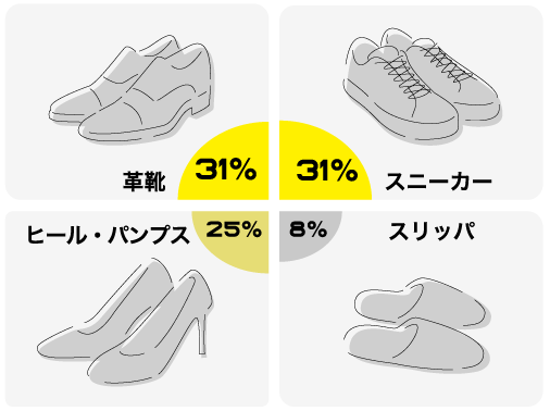 履いている靴 革靴・スニーカー各31%