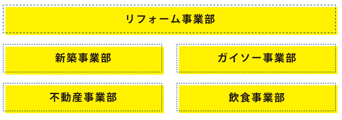 事業の柱はリフォーム・新築・外装リフォーム・不動産・飲食