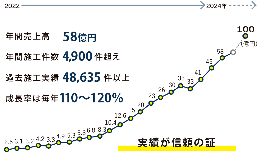 オリバーは成長率120%