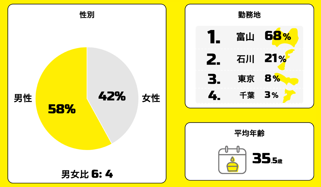 数字で見るオリバー