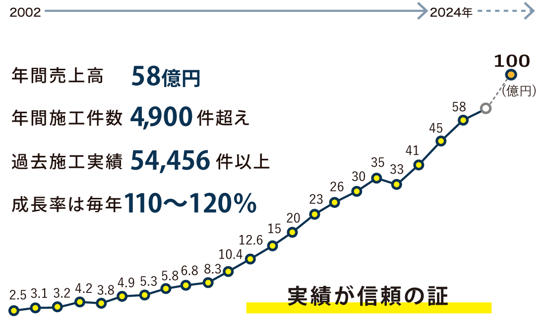 オリバーは成長率120%