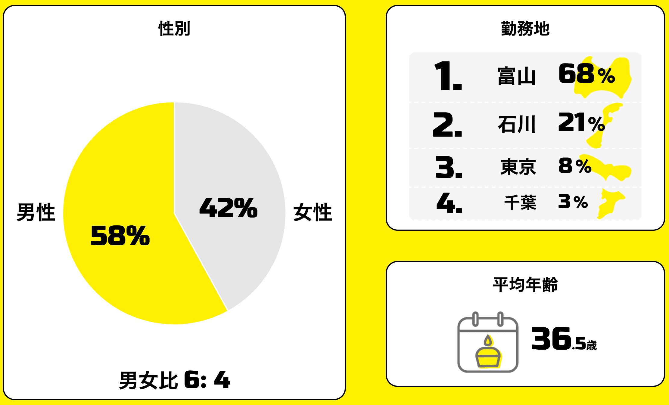数字で見るオリバー