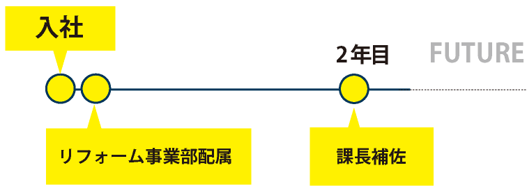昇進モデル
