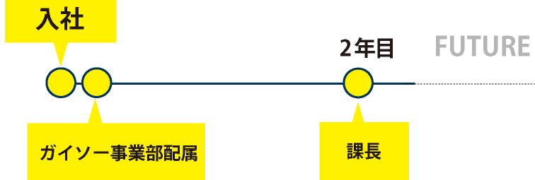 昇進モデル