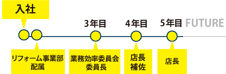 昇進モデル