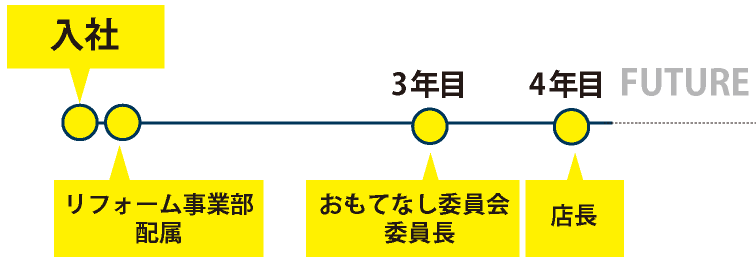 昇進モデル