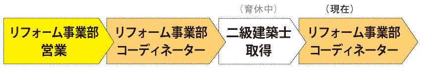 営業からコーディネーターへ