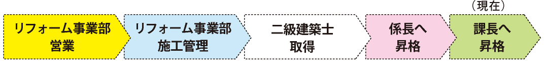 営業から施工管理へ
