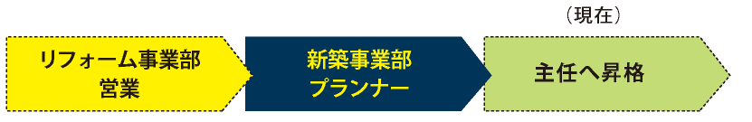 営業からプランナーへ
